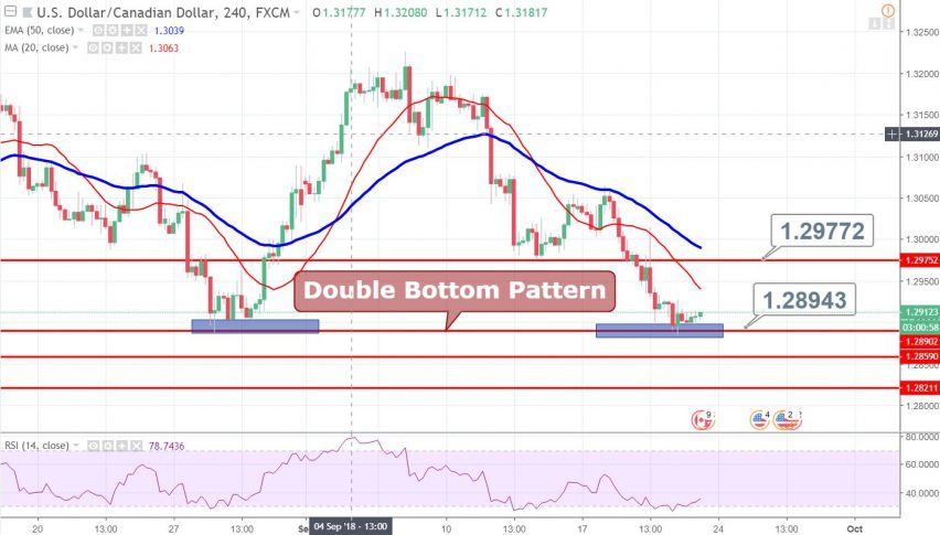 Usd Cad Double Bottom How To Trade Canadian Inflation Rate Forex - 