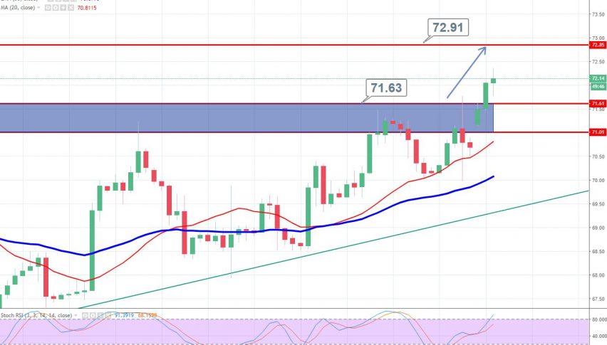 Wti Crude Oil Ascending Triangle Pattern Doing Well Forex News - 