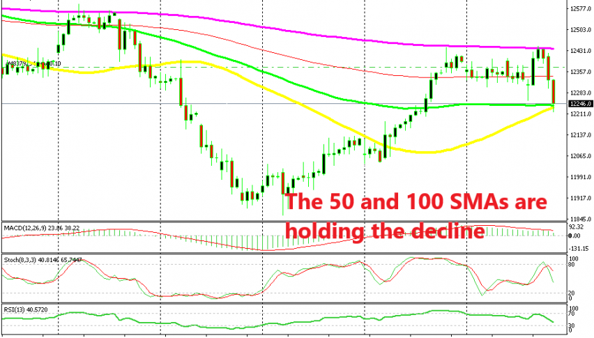 Let's see if the 100 SMA will provide support again today for DAX