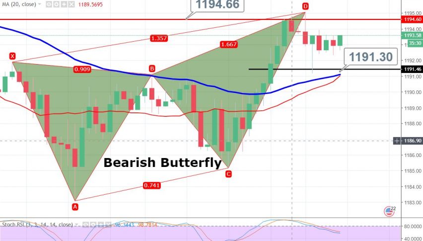 Gold Standstill Bearish Butterfly Pattern Plays Forex News By Fx - 