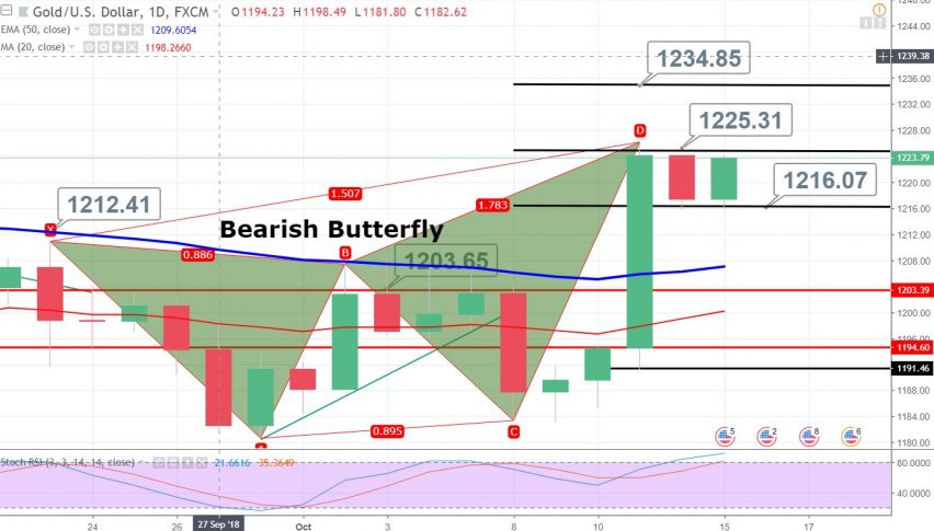 Risk Off Sentiment Drives Bulls In Gold Is It Going After 1 232 - 