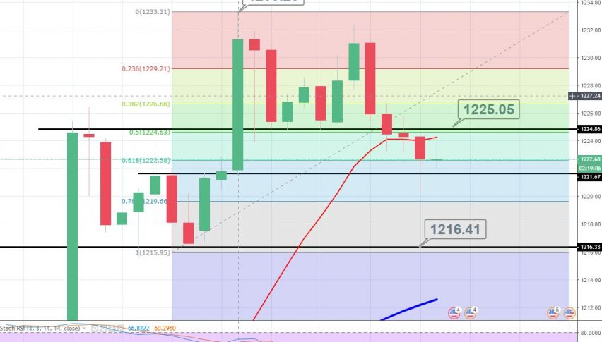 Bears Dominate In Gold Risk On Sentiment In Play Forex News By - 