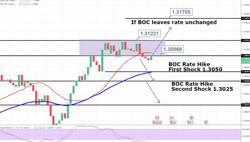 Loonie Standstill Ahead Of Interest Rate Hike How To Usd Cad Today - 