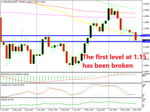 EUR/USD is heading towards the second major level