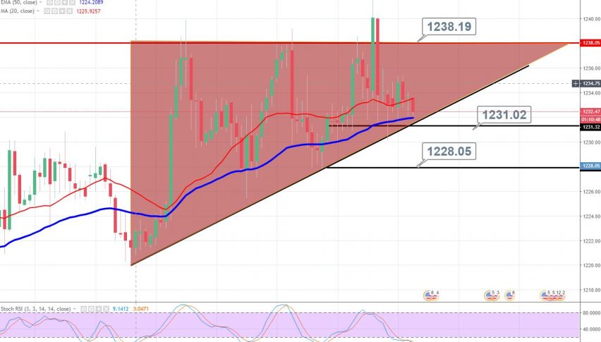 Gold Awaits Breakout It S An Ascending Triangle This Time Forex - 