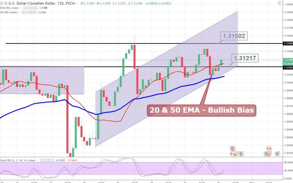 USD/CAD Tests Support At The 50 EMA