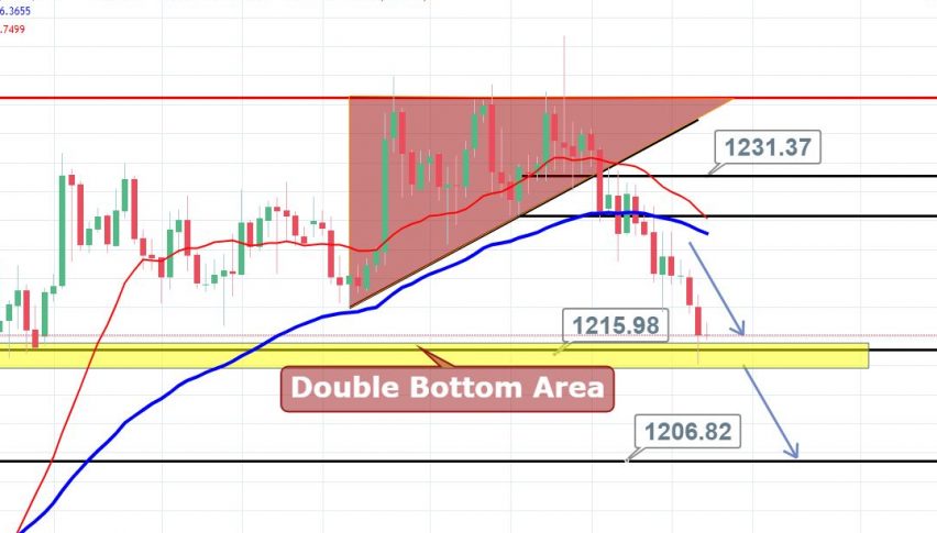 Gold Testing Double Bottom Is It Good Time To Jump In Forex - 