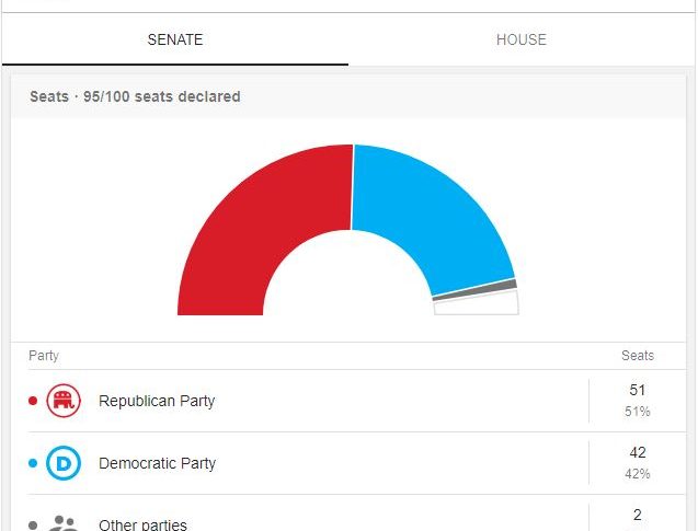 Choppy Trading In Gold Us Midterm Elections Results Are Out - 