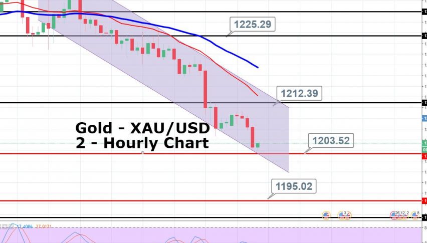 Gold Secures 30 Pips Buckle Up For Next Trade Forex News By Fx - 