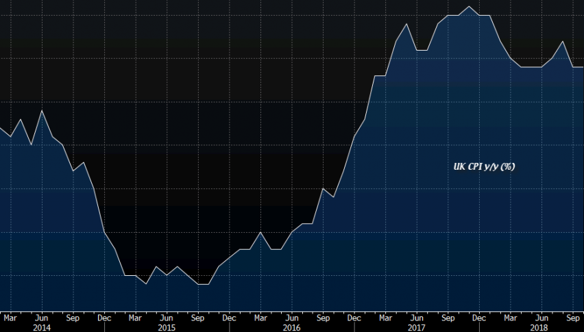CPI has cooled off from last year's high but still remains upbeat