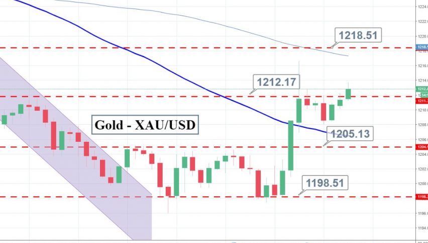 Gold Prices Inch Up On Risk Off Sentiment Forex News By Fx Leaders - 