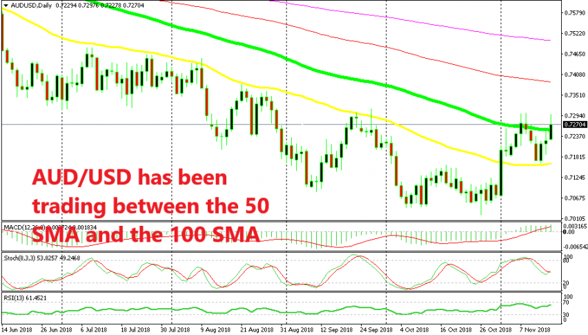Aud Usd Trying To Break Above The 100 Sma On The Daily Chart Forex - 