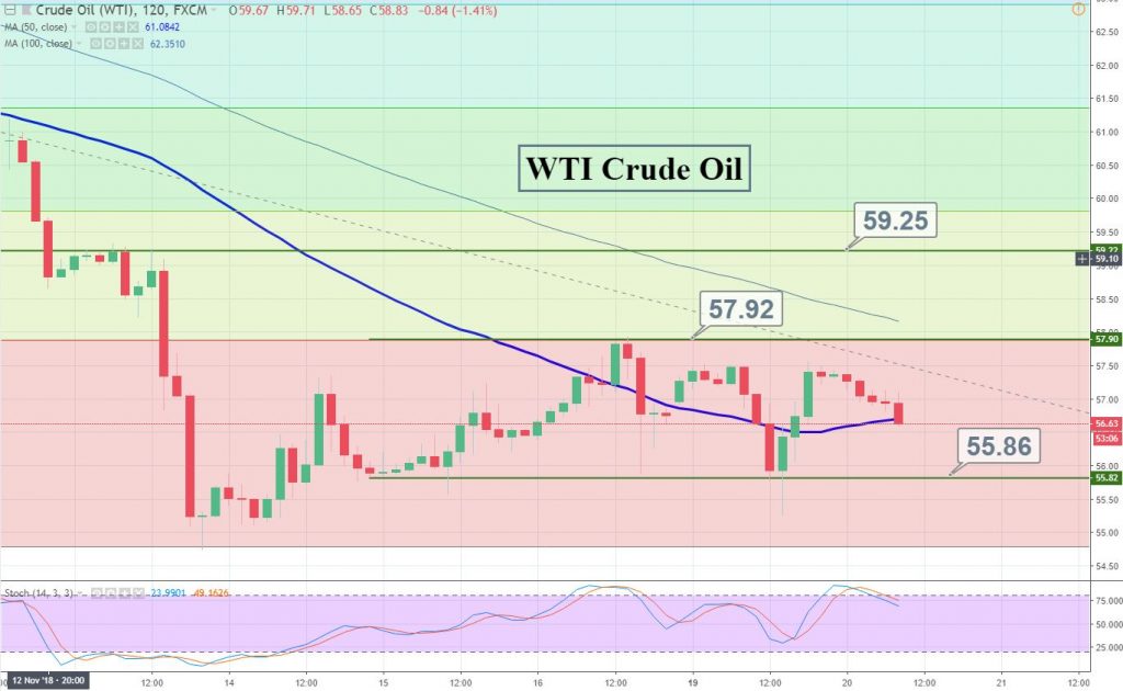 WTI Crude Oil Dips – Key Fundamentals Points To Know - Forex News By FX ...