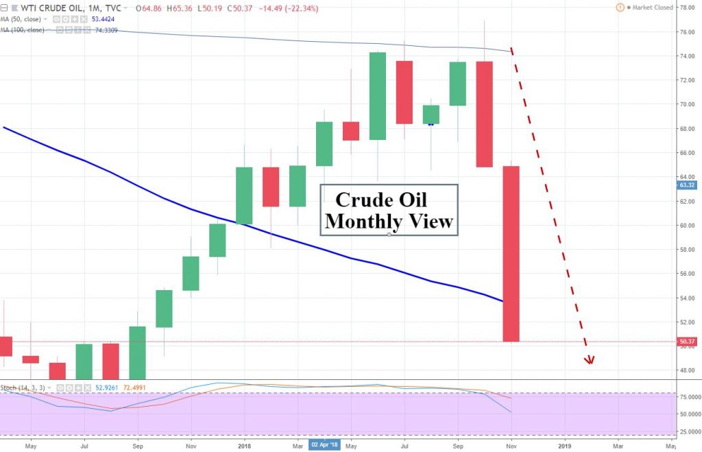 Why Oil Prices Hit A 2018 Low & What’s Next? – WTI Collapse Explained ...