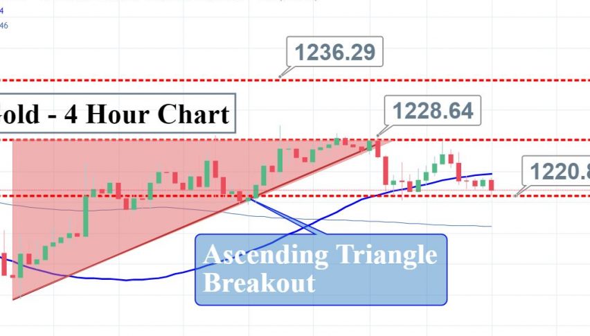 Gold Stuck In A Range Risk On Sentiment In Play Forex News By Fx - 