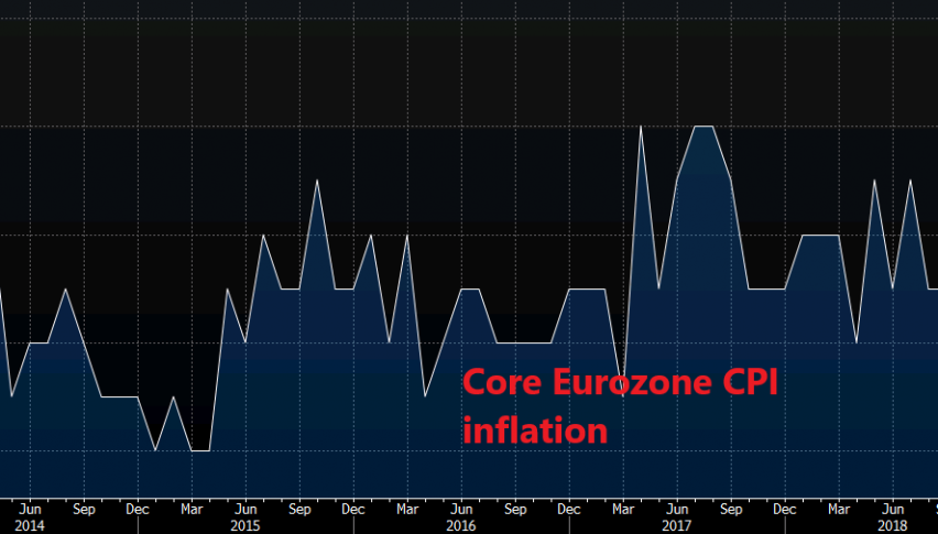 Inflation makes a bearish turnaround in Europe