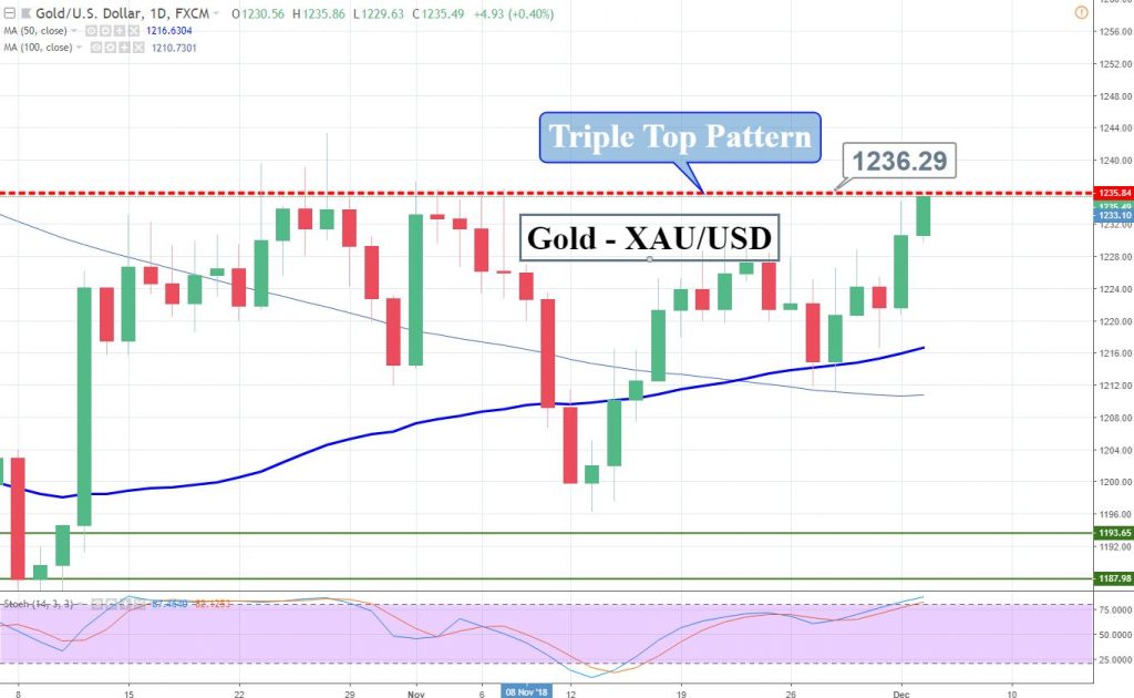 90 Days Gold Rate Chart