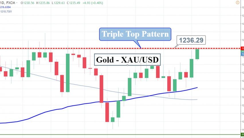 Gold Peaking Out Of Triple Top Resistance Is It Good Time To Buy - 
