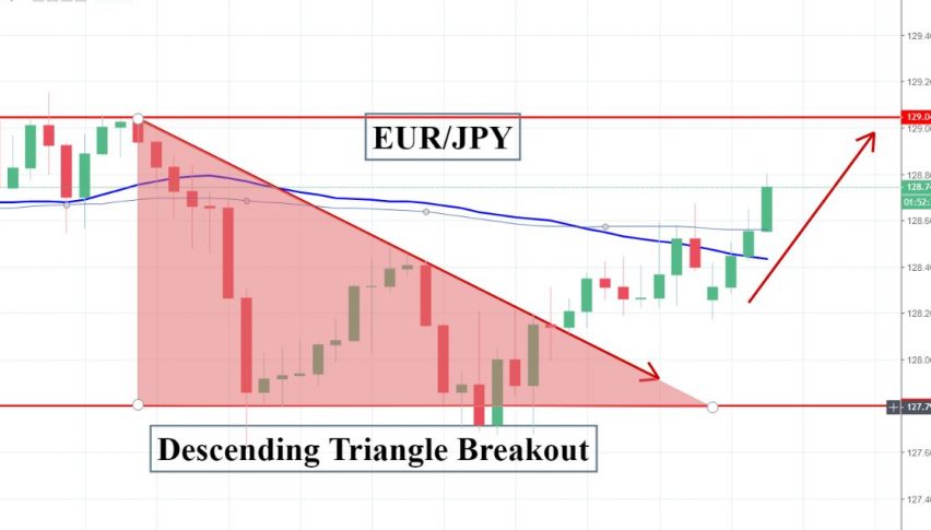 Eur Jpy Jumps As Japanese Gdp Disappoints Potential Sell Limit - 