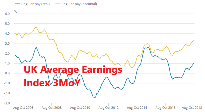 Uk Earnings Jump Higher Yet Again Despite Brexit Forex News By Fx - 