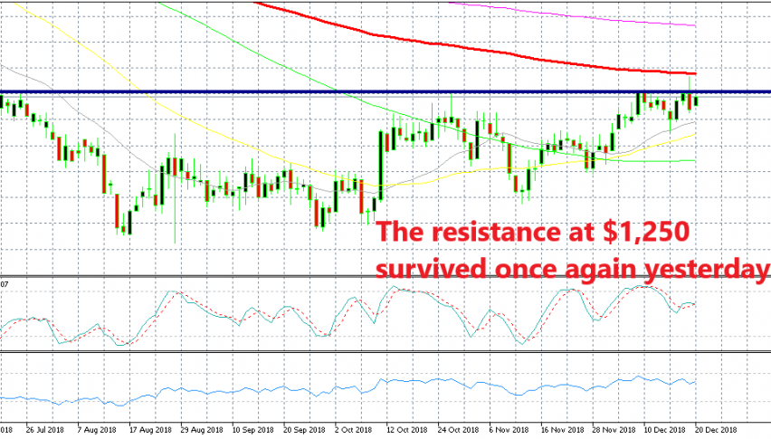 Gold reversed down at the 100 daily SMA yesterday