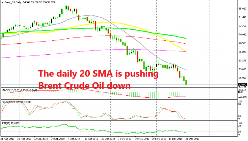 The downtrend is really strong when the 20 SMA provides resistance