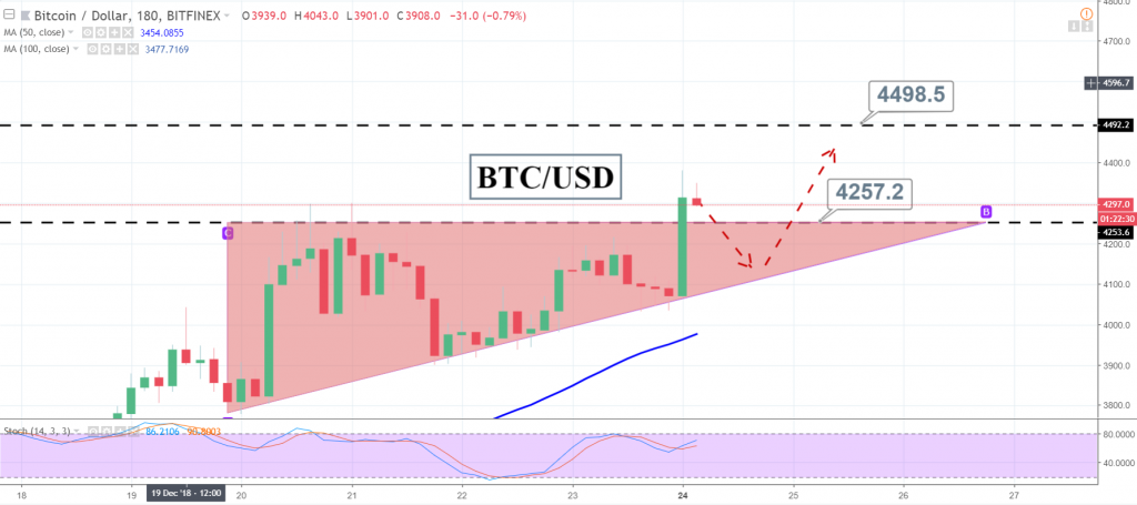 Forex Signals Brief Dec 24 Bitcoin Rebounds Above 4000 Fx - 