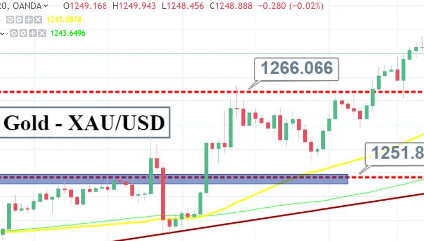 Gold Sp!   ikes But Risk On Sentiment Limits Bullish Momentum Trade - 