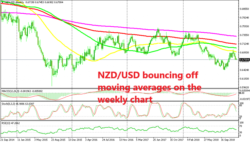 Nzd Usd Respecting Moving Averages On The Weekly Chart Forex News - 