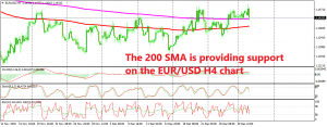 EUR/USD turned bearish below 1.15