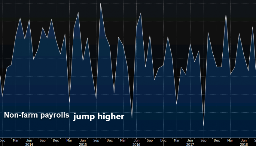Employment jumps higher in the US
