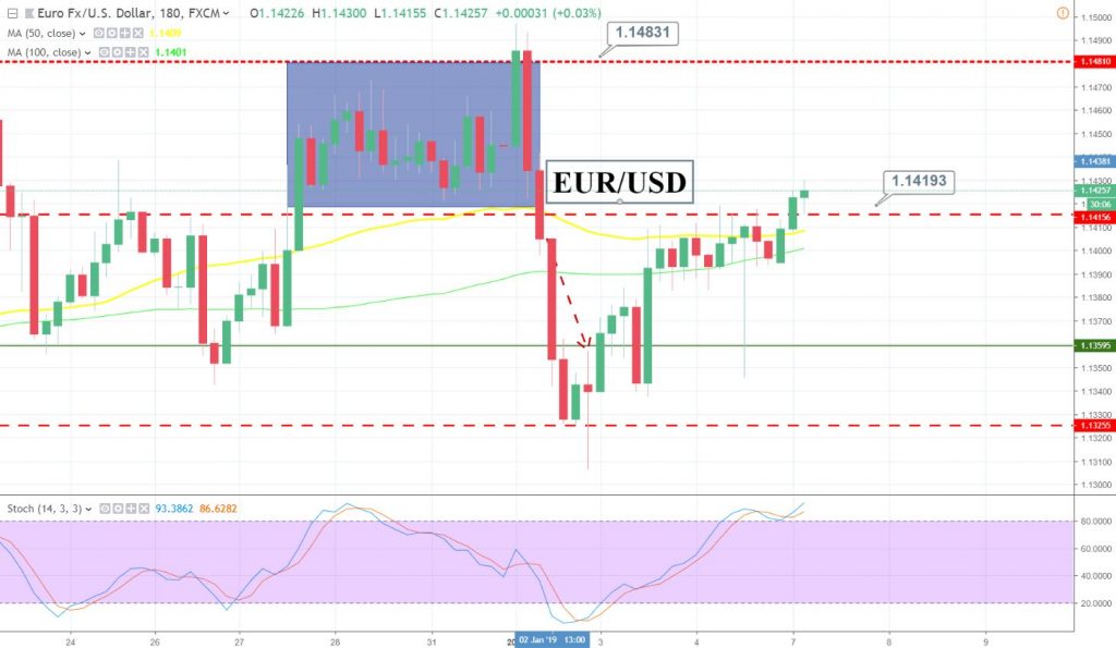 Top Forex Handelssetups Vom 7 Januar Us Ism Manufacturing Im - 