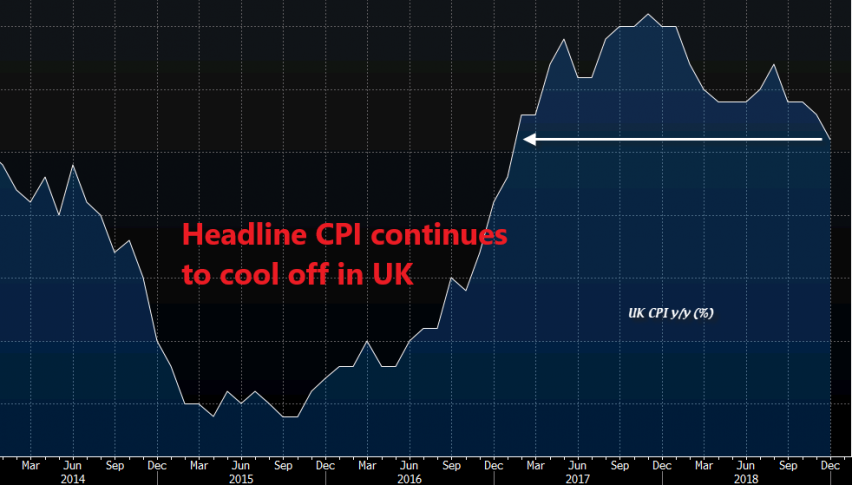 Another decline in UK inflation