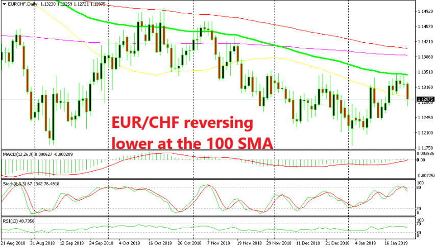 Eur Chf Candlestick Chart