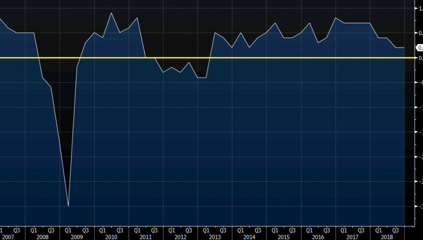 Eurozone GDP stabilizes in Q3 and Q4 after weakening in Q1 and Q2