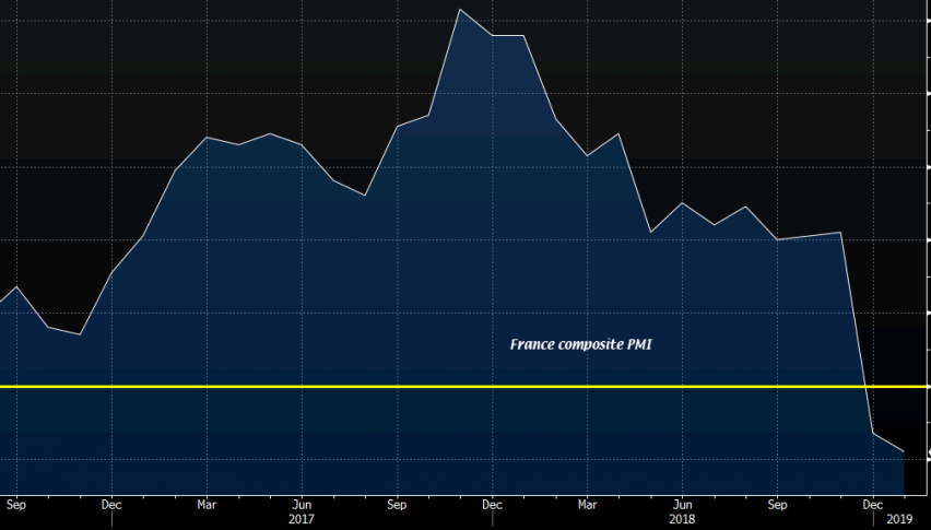 The trend for French composite PMI looks horrible