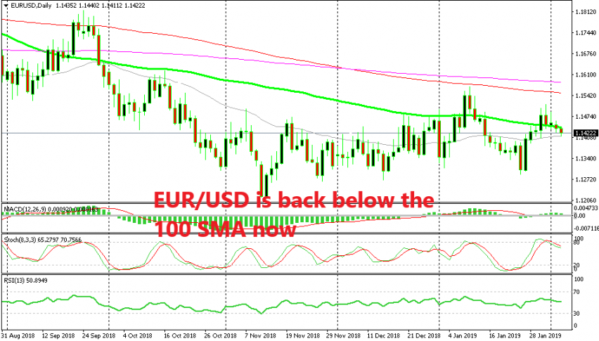 No Trend Reversal For Eur Usd As It Slips Below The 100 Sma Again - 