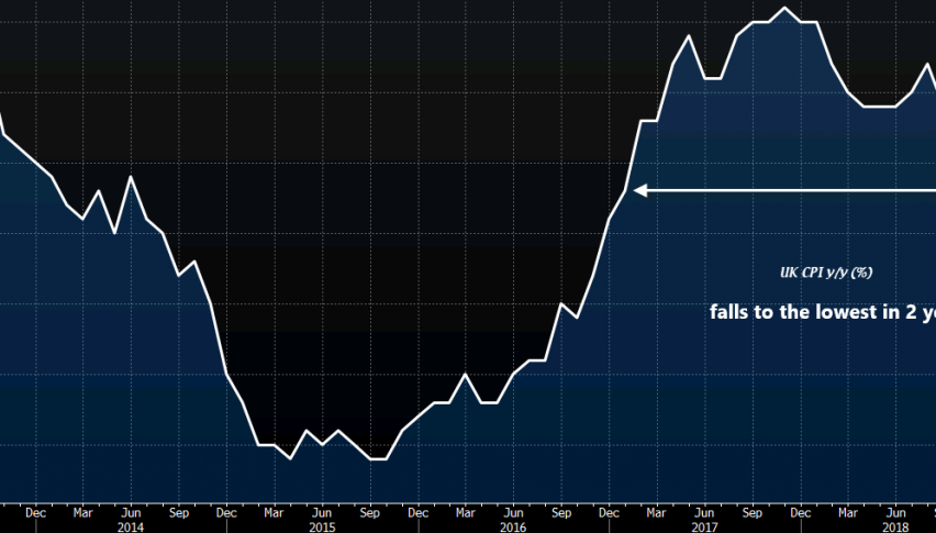 UK CPI falls to January 2017 levels