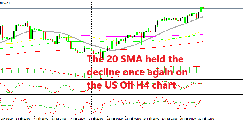 The 20 Sma Still Works For Crude Oil Forex News By Fx Leaders - 