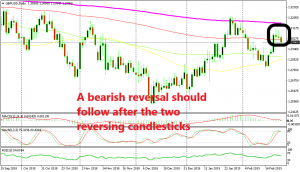 Stochastic is also overbought and reversing down on GBP/USD daily