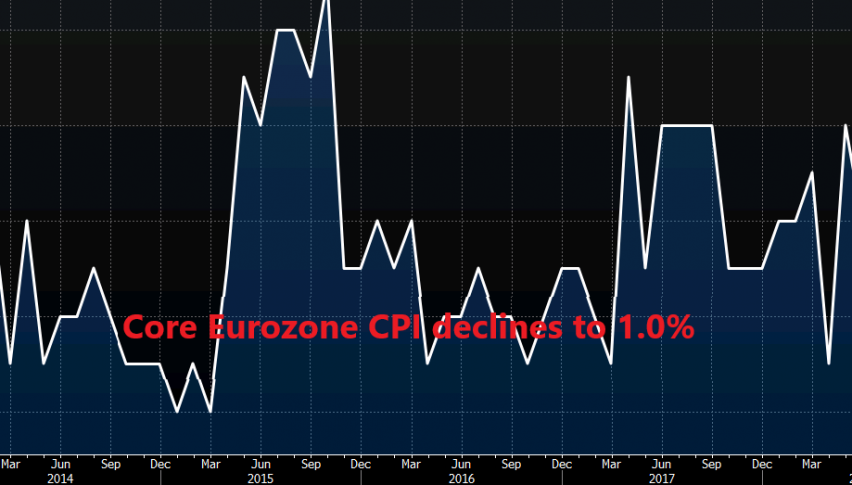 Core inflation ticks lower in the Eurozone