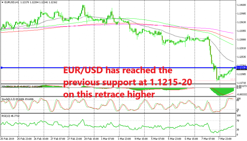 Eur Usd Retracing Higher After The Big Fall But Forex News By - 