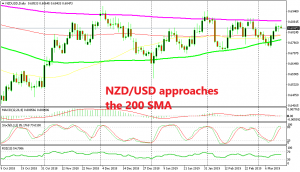 Will we see another reverse at the 200 SMA?