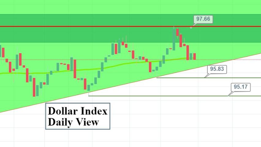 Weekly Update Mar 18 22 Top Forex Setups Economic Events To - 