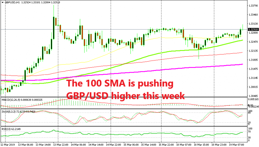 GBP/USD bounced 50 pips higher fro the 100 SMA