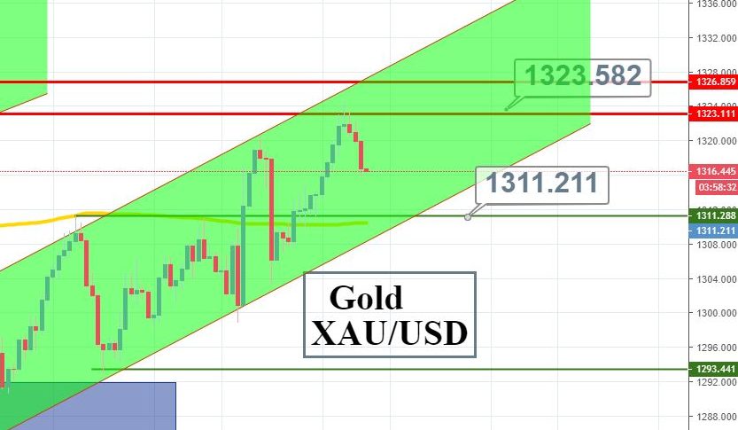 Gold Safe Haven Fades As Equities Us Bonds Yields Reverses Forex - 