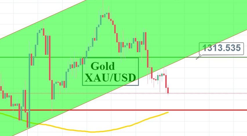 Gold Breakout Of Bullish Channel Safe Haven Fades Forex News By - 