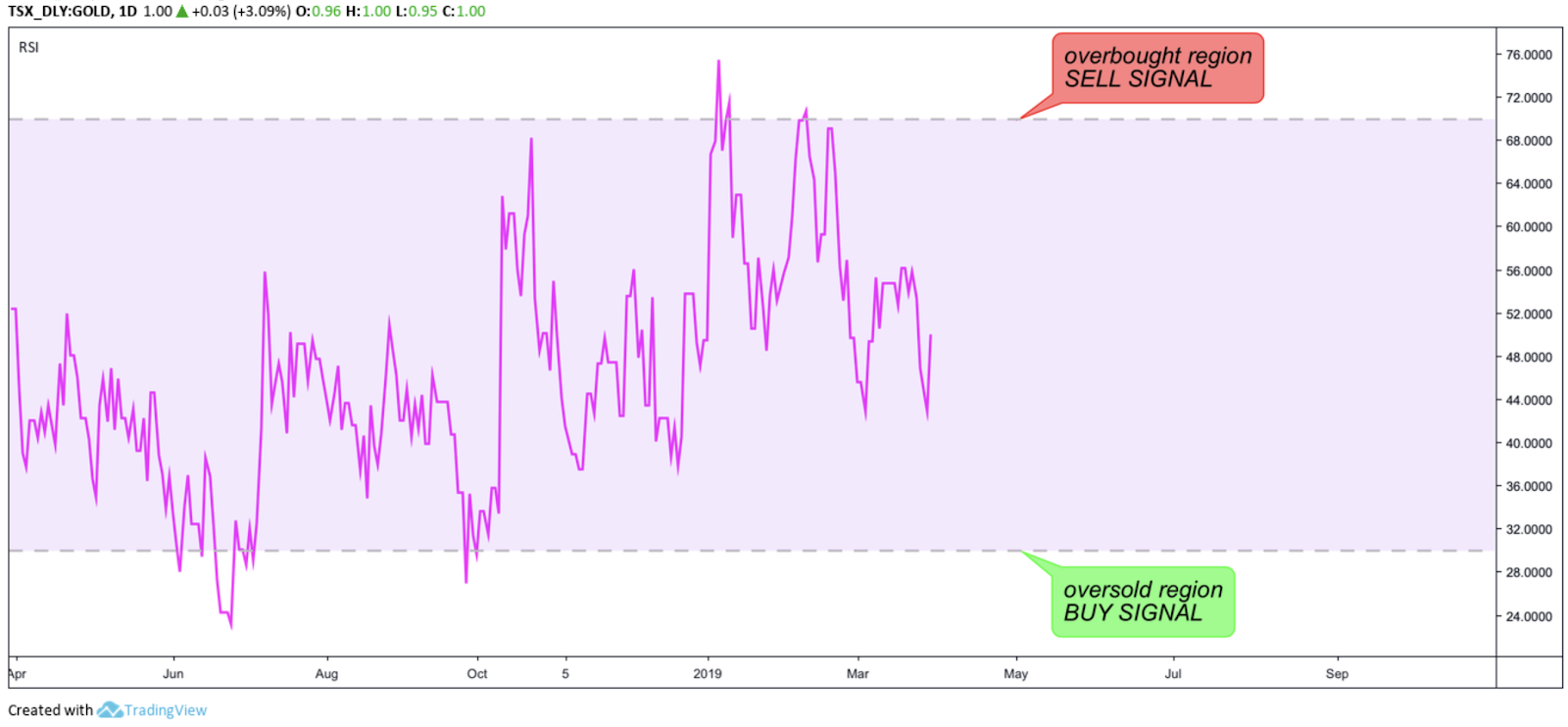 Relative Strength Index graph