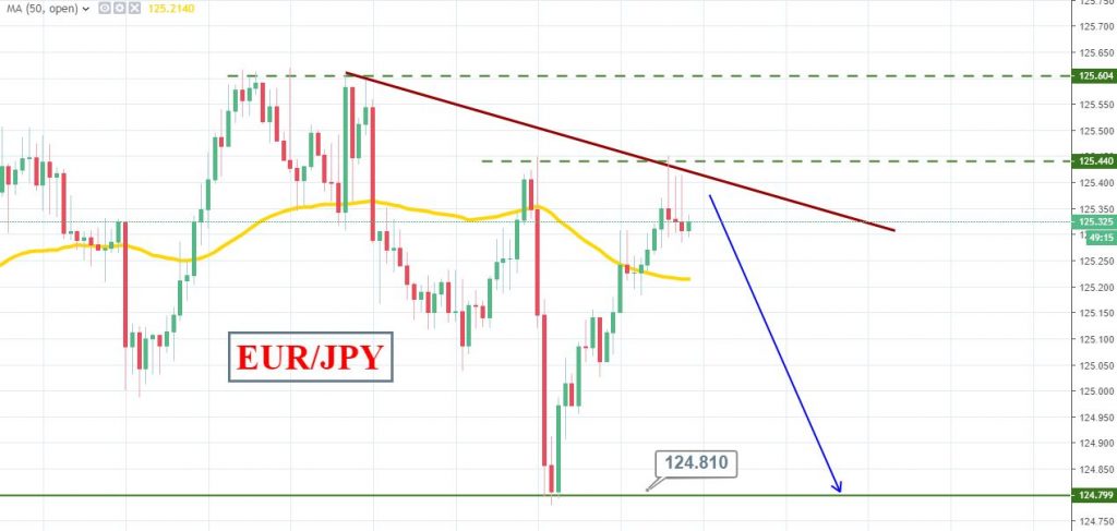 EUR/JPY