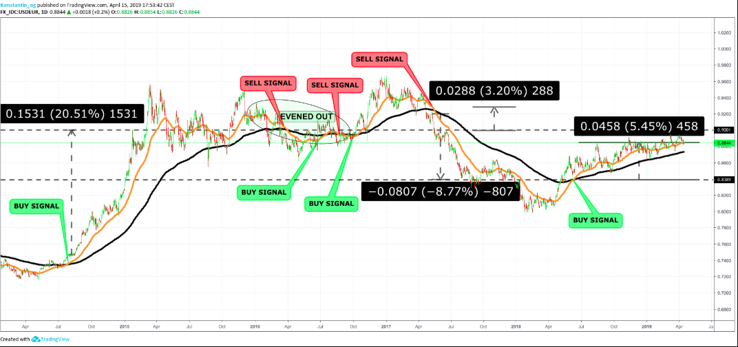 eur usd chart swing trading forex